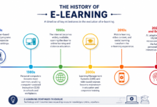 The Evolution of E-Learning: Adapting to Modern Academic Demands