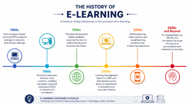 The Evolution of E-Learning: Adapting to Modern Academic Demands