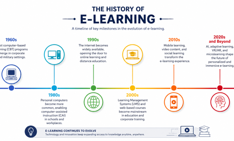 The Evolution of E-Learning: Adapting to Modern Academic Demands